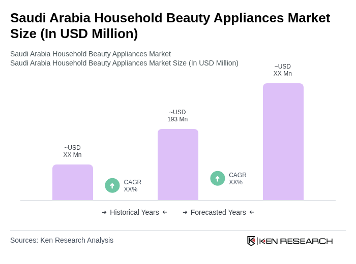 Saudi Arabia Household Beauty Appliances Market Size Saudi Arabia Household Beauty Appliances Market Size